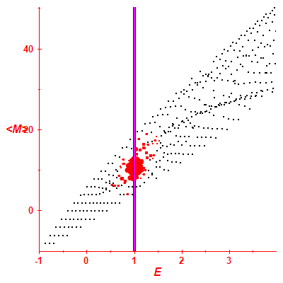 Peres lattice <M>